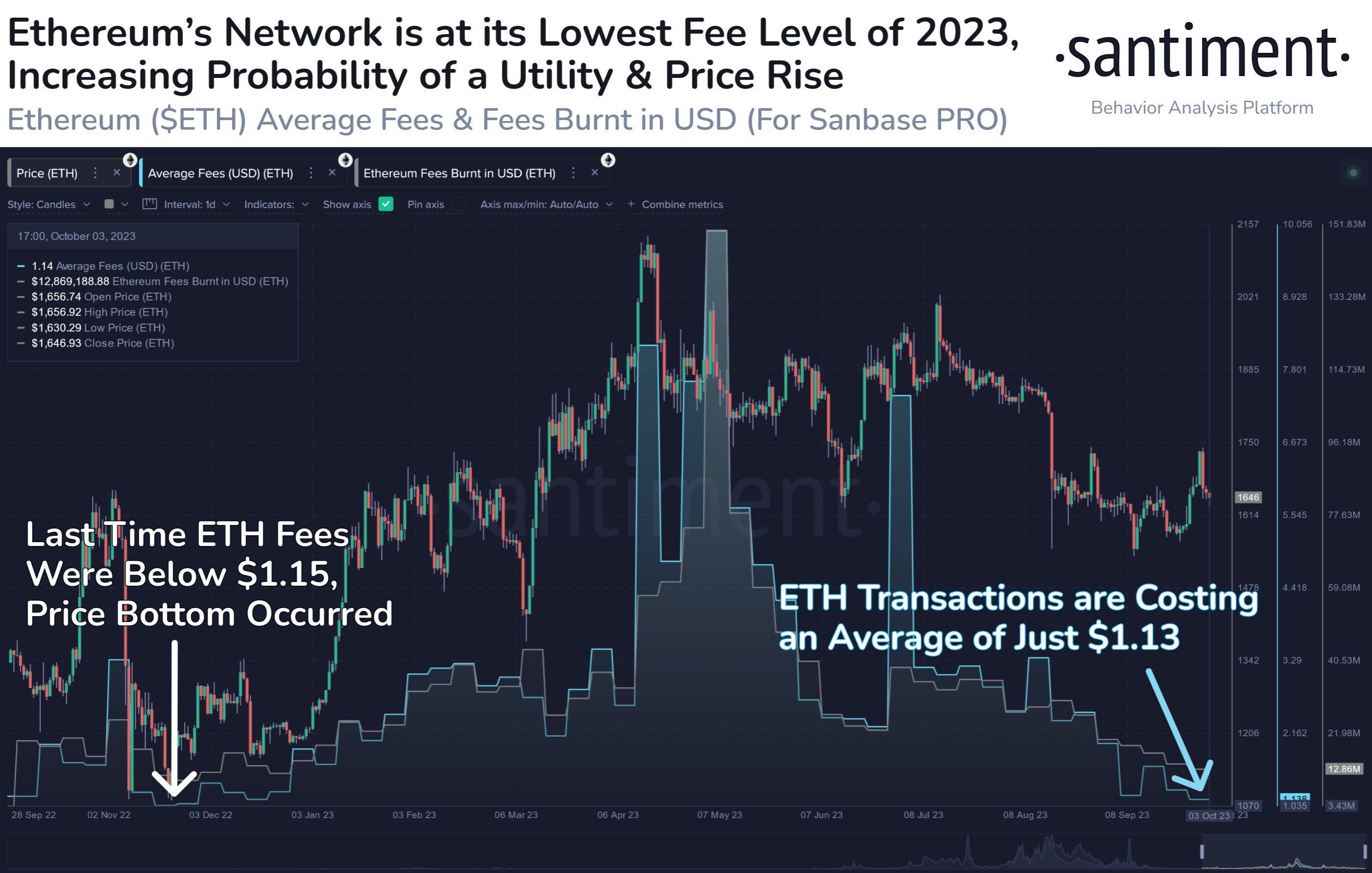 Tarifas promedio de Ethereum