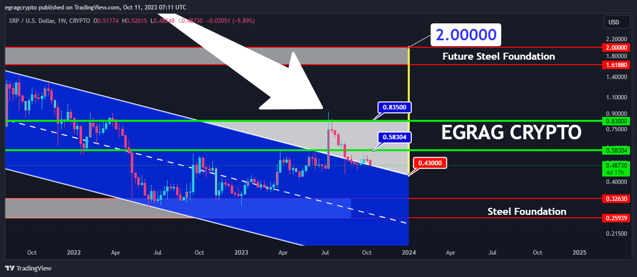Gráfico semanal del precio de XRP