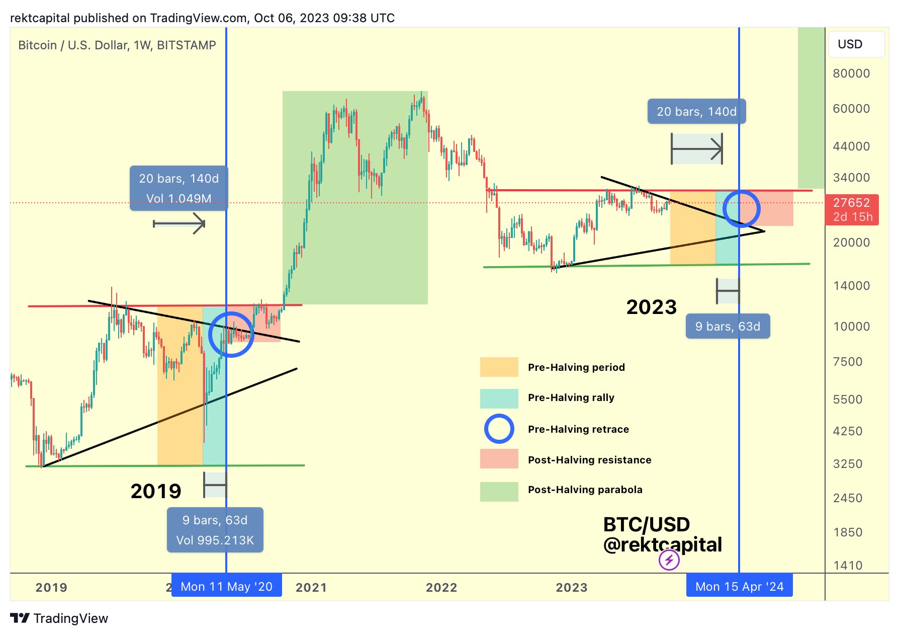 Fases del halving de Bitcoin