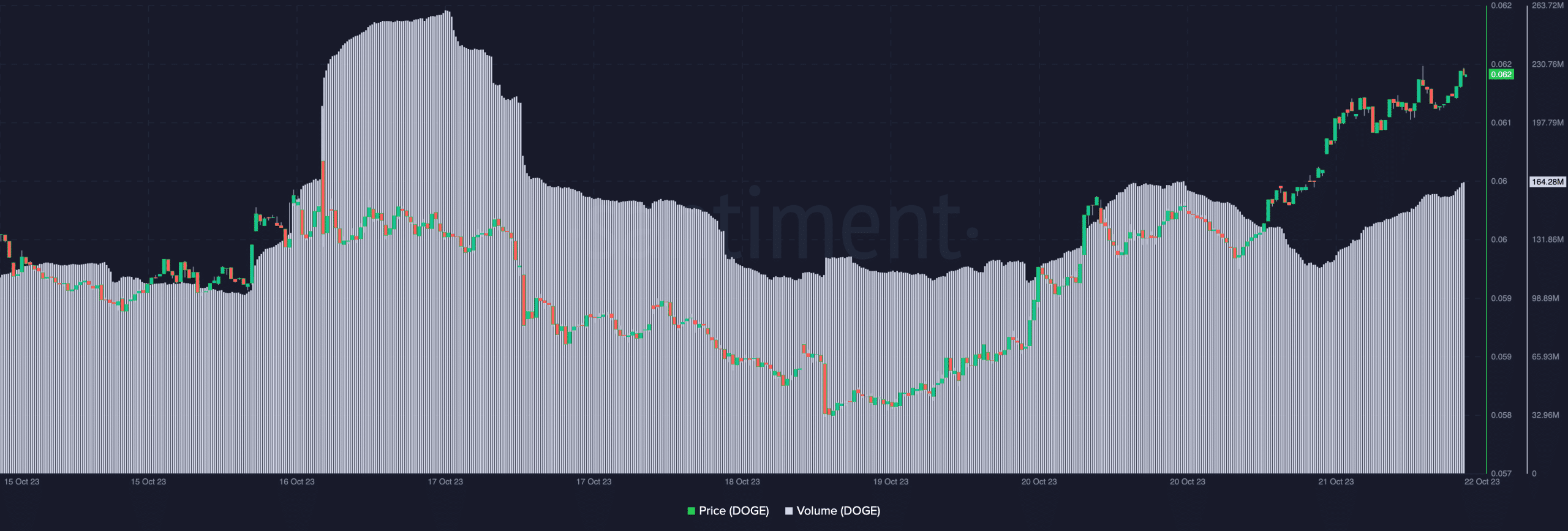 Precio y volumen de Dogecoin