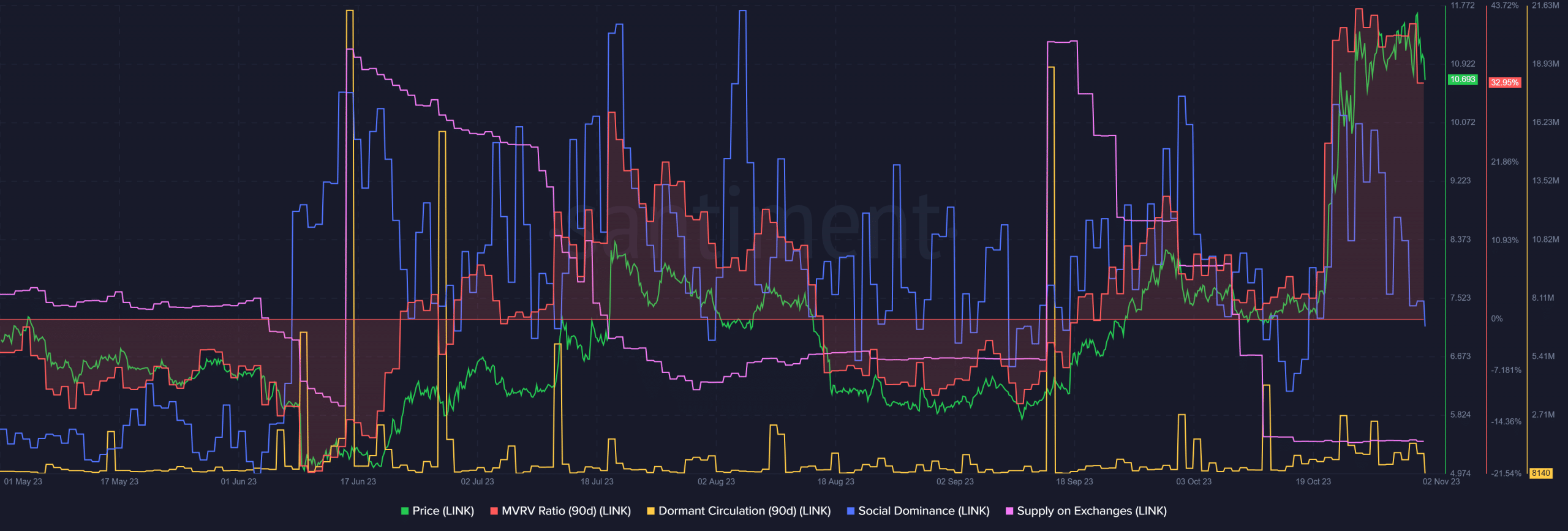 Los precios de Chainlink enfrentan un rechazo de $ 12, pero este nivel de retroceso de Fibonacci podría rescatar el repunte