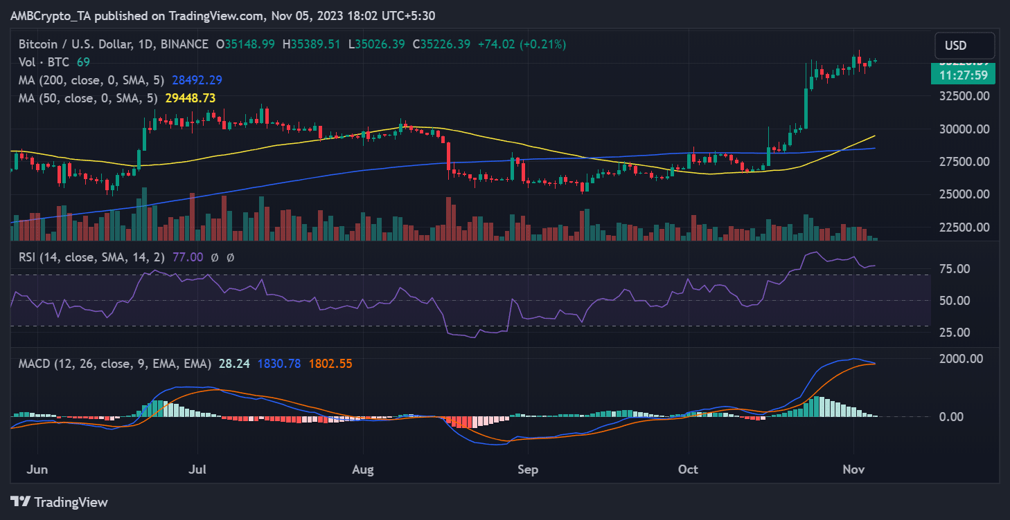 Tendencia diaria del precio de Bitcoin