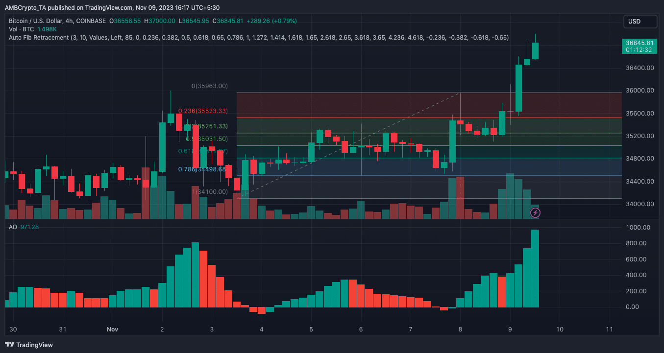 Análisis de precios de Bitcoin y acción del precio.
