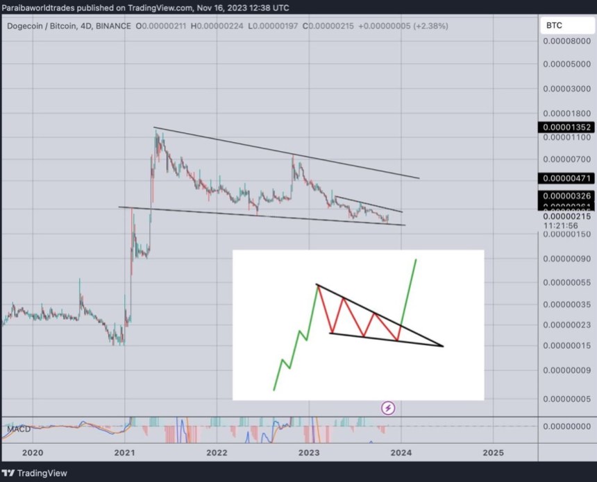 Dogecoin DOGE DOGEUSDT gráfico 3