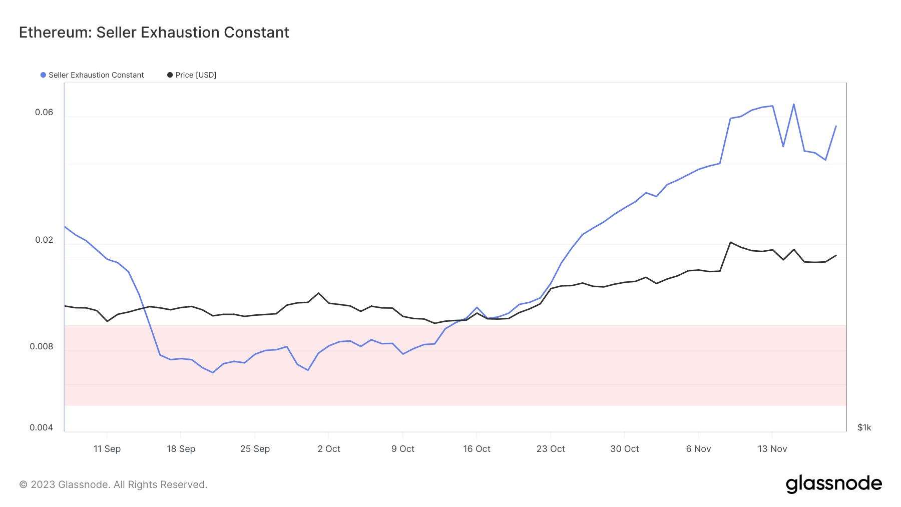 Constante de agotamiento del vendedor de Ethereum
