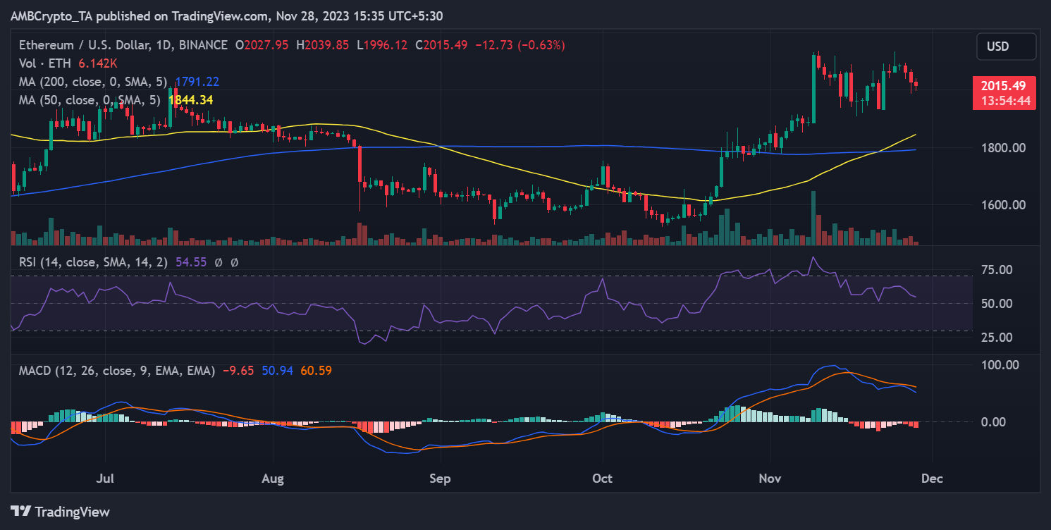 Tendencia del precio ETH/USD 