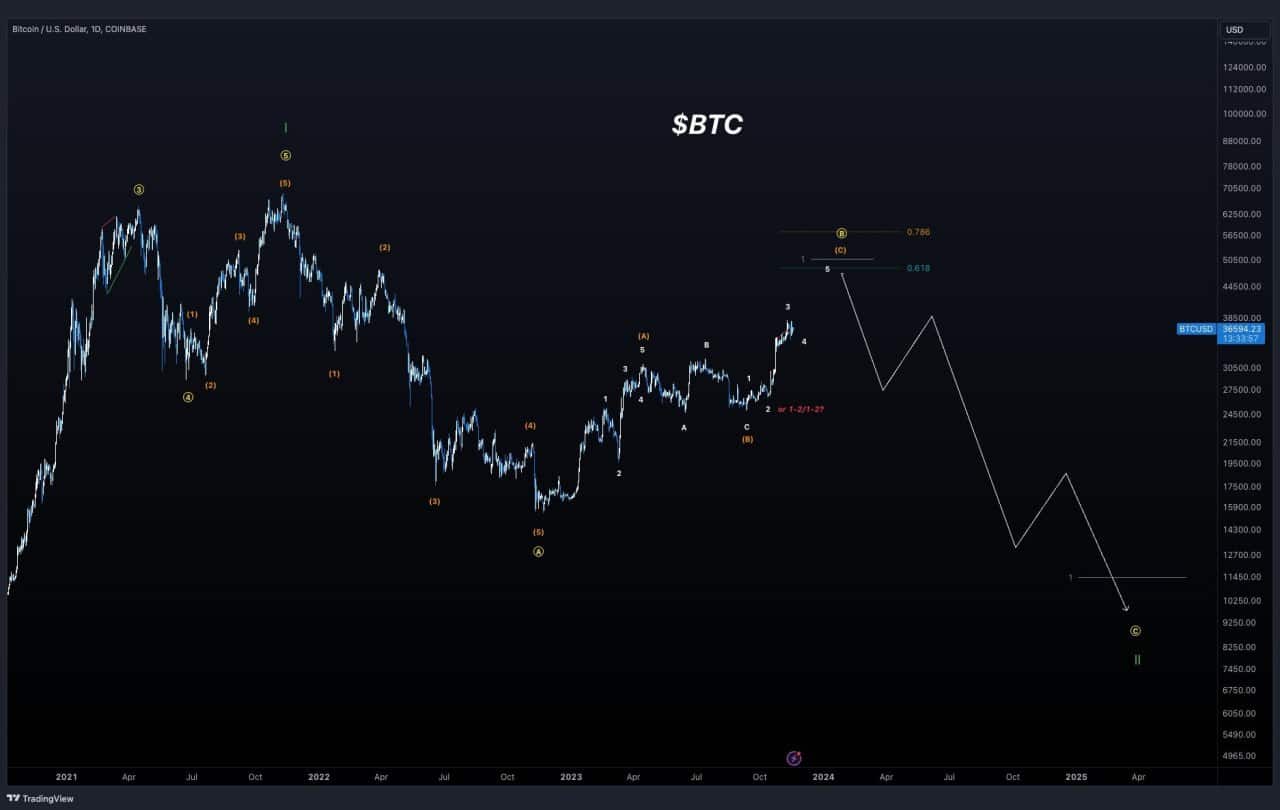 Gráfico de bitcoins
