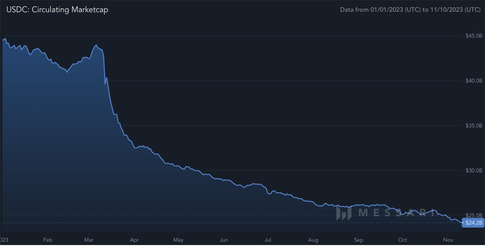 Capitalización de mercado del USDC