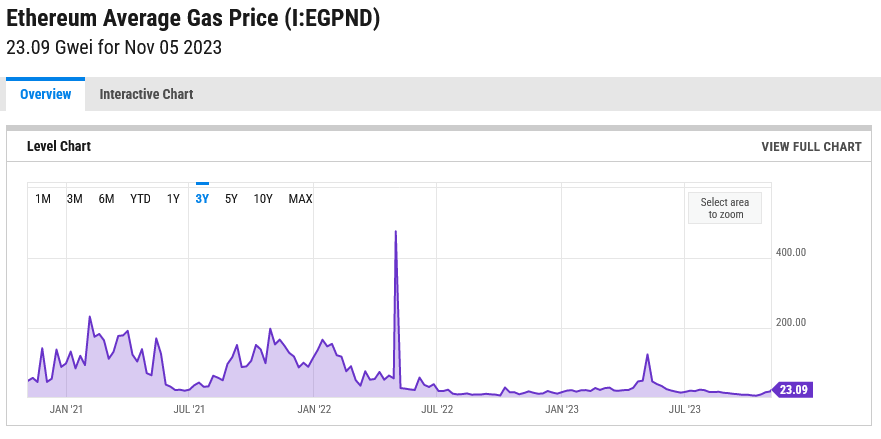 Tendencia de las tarifas del gas Ethereum |  Fuente: YCharts