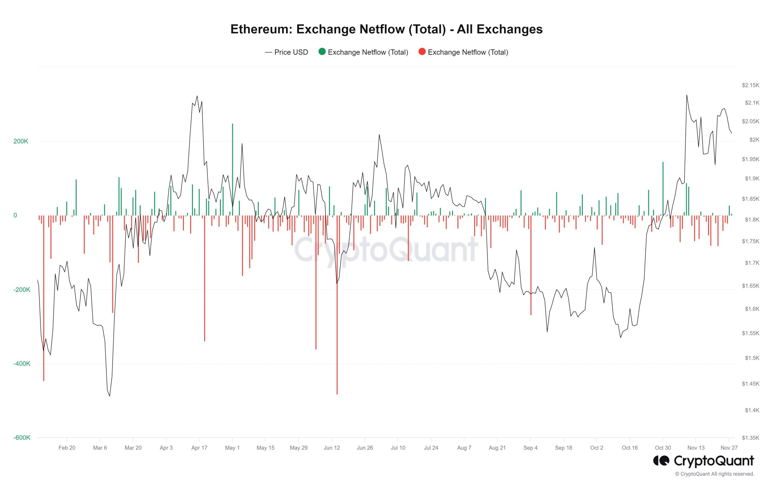 Flujo neto de intercambio de Ethereum