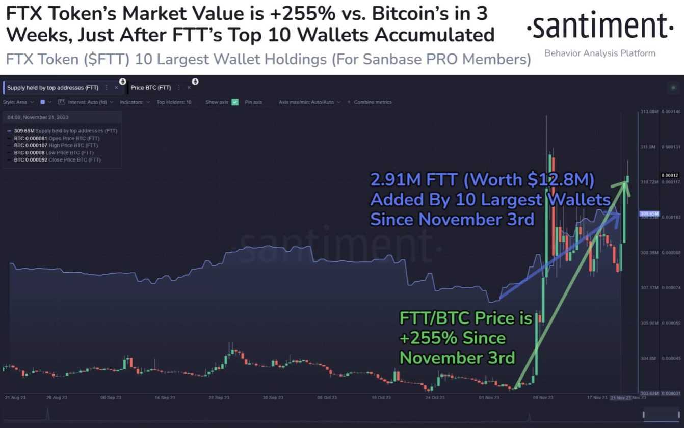 Valorización y acumulación del token FTT.  Fuente: Santimento.