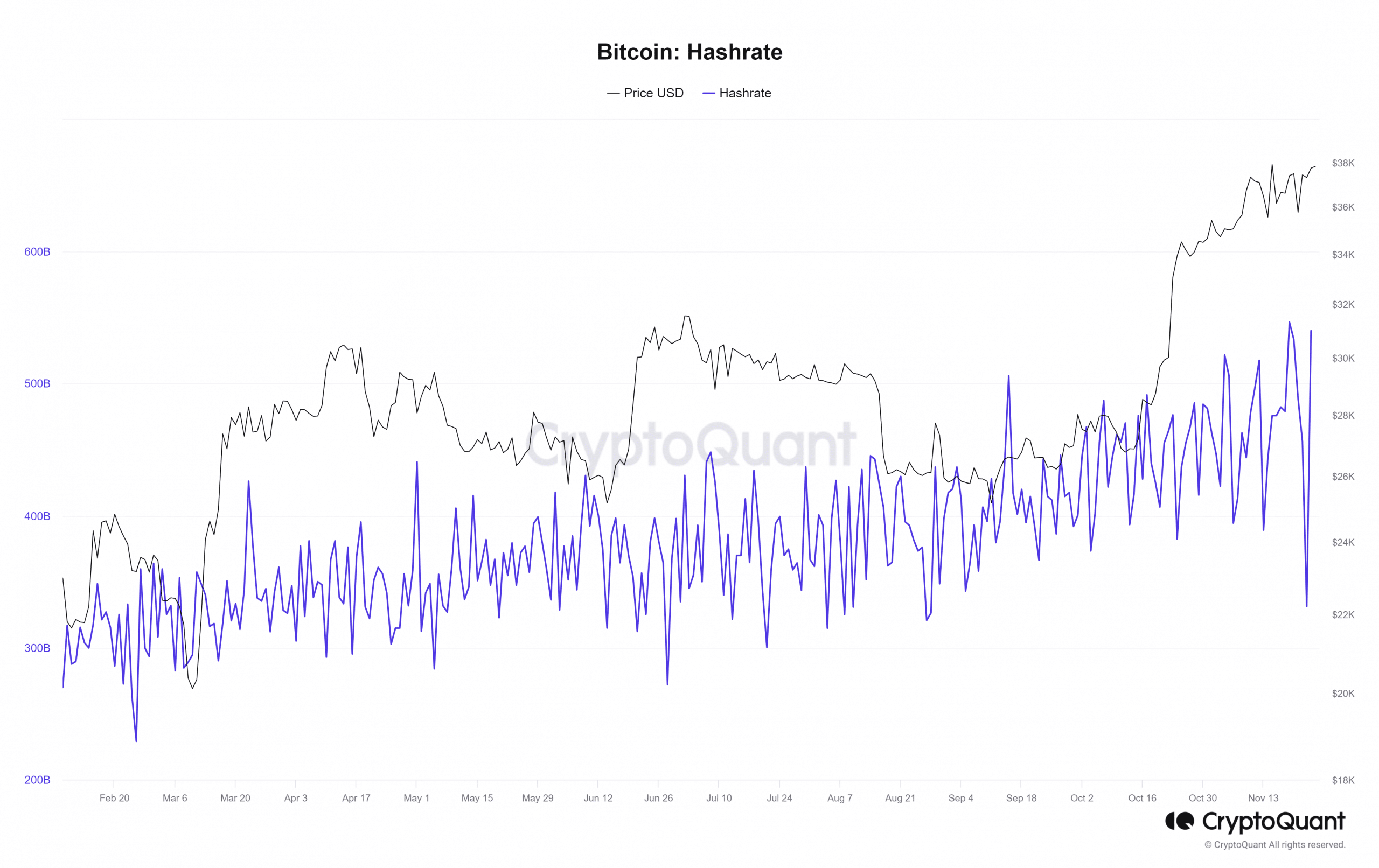 tasa de hash de Bitcoin