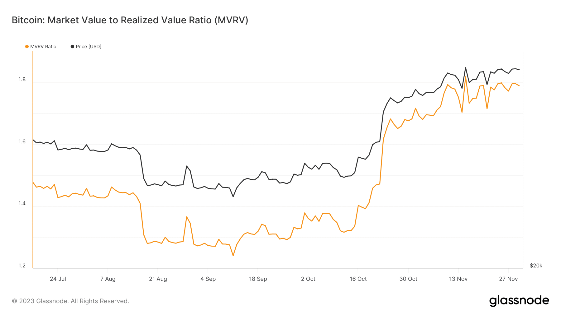 Relación MVRV de Bitcoin