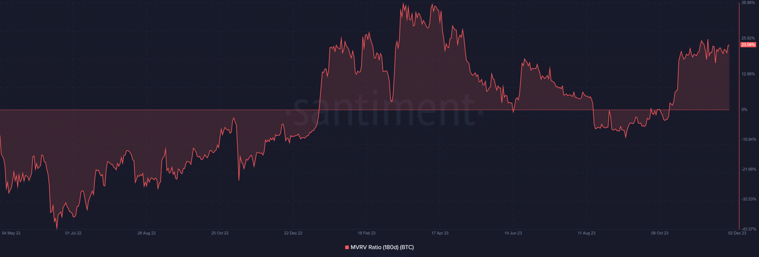 Bitcoin MVRV