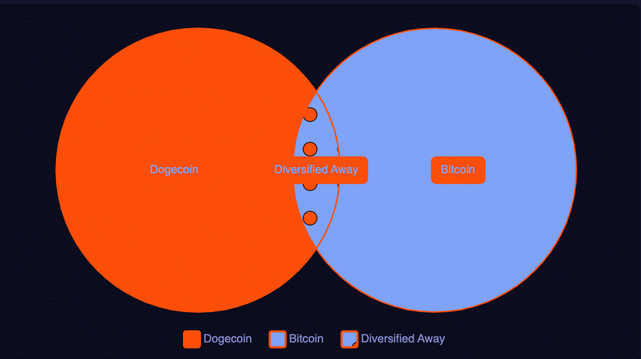Correlación de Dogecoin con Bitcoin