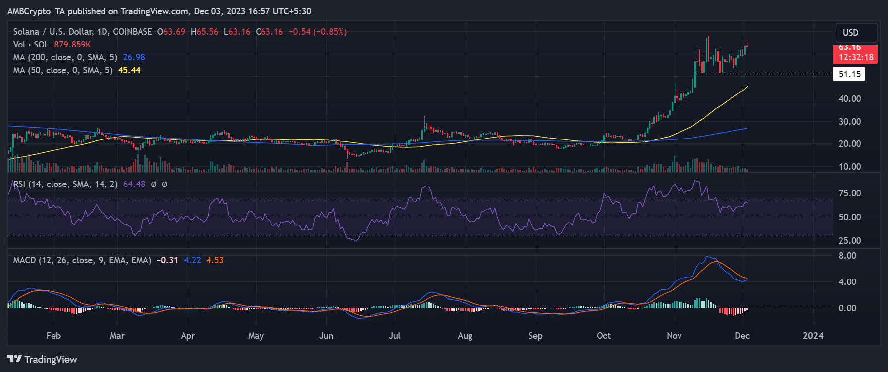 Tendencia del precio SOL/USD