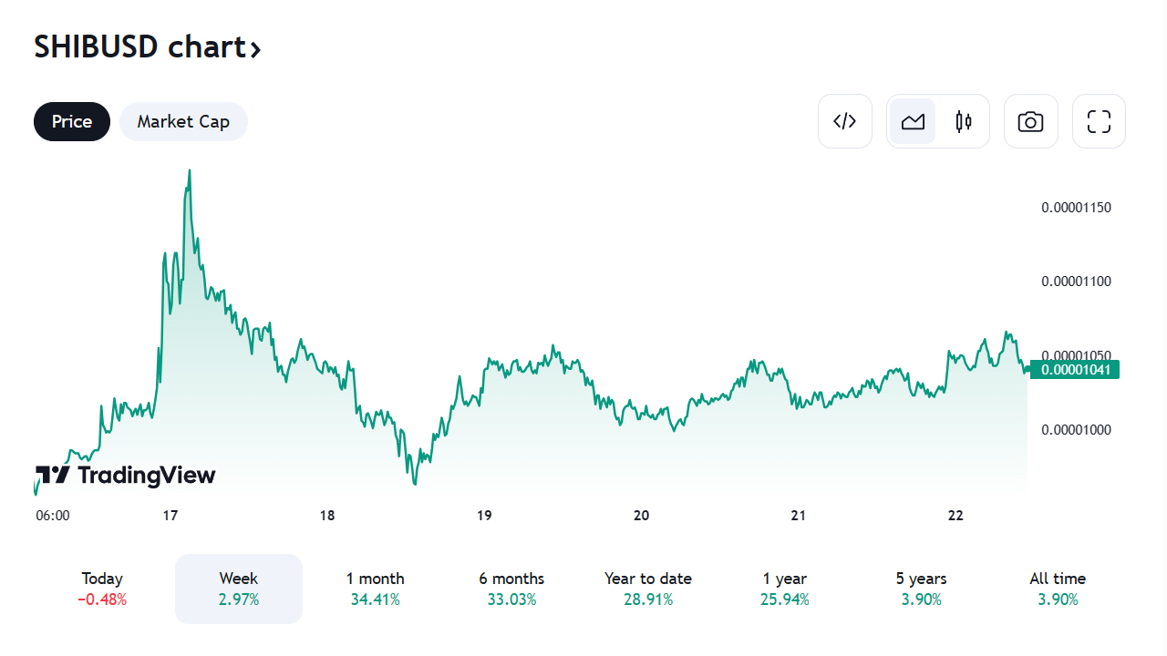 gráfico shib-usd