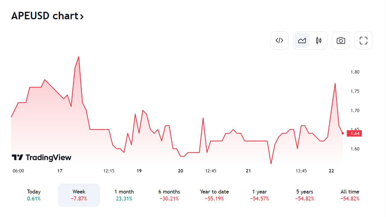gráfico mono-usd