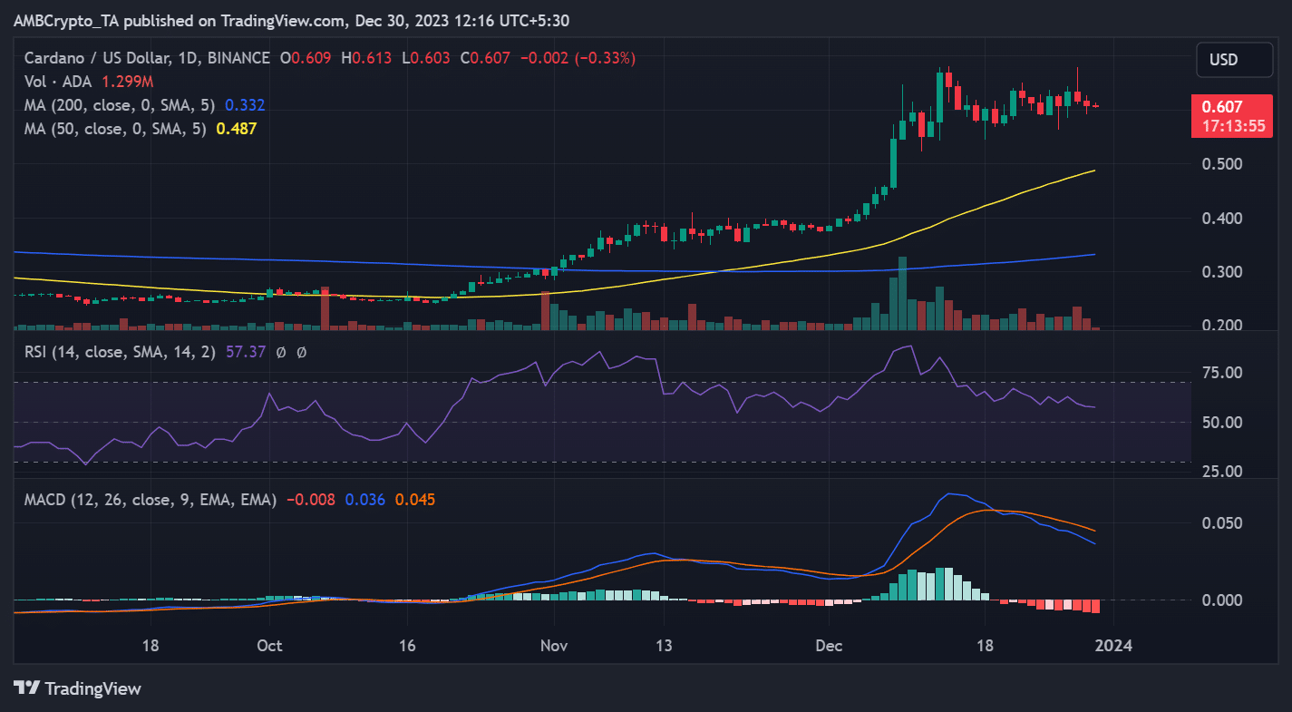 Tendencia del precio ADA/USD