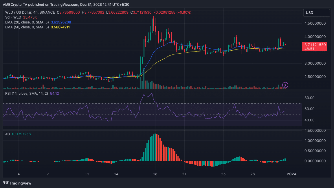 Análisis de precios de Worldcoin en un período de 4 horas