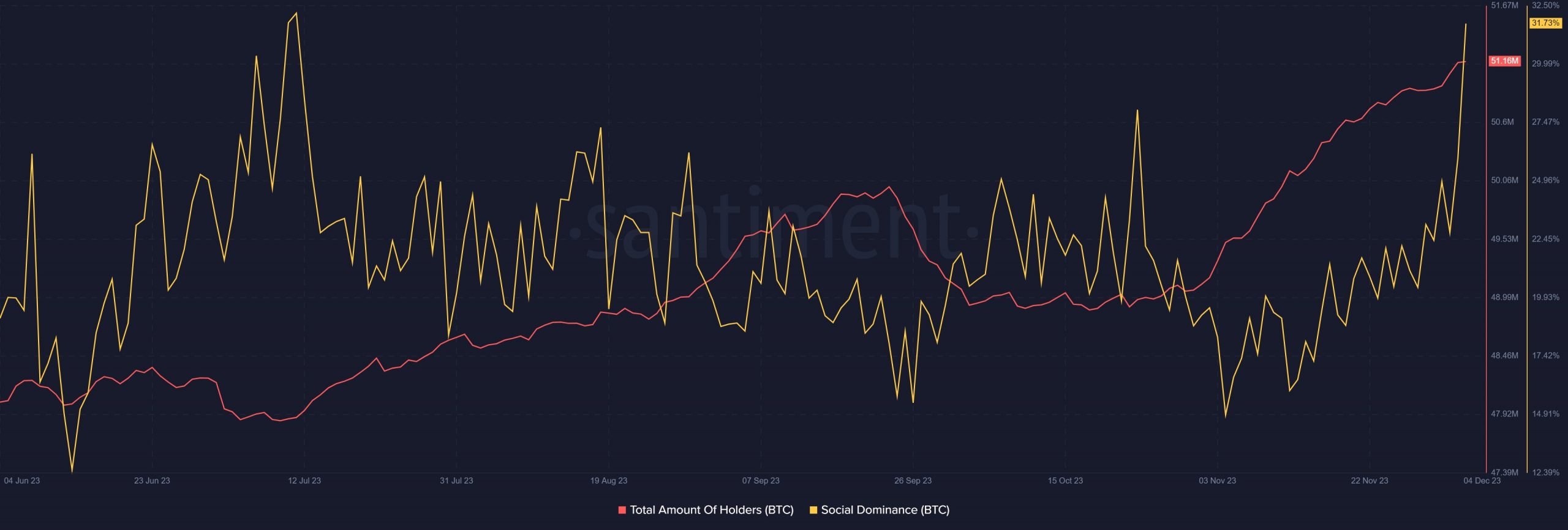 Tenedores de BTC y dominio social