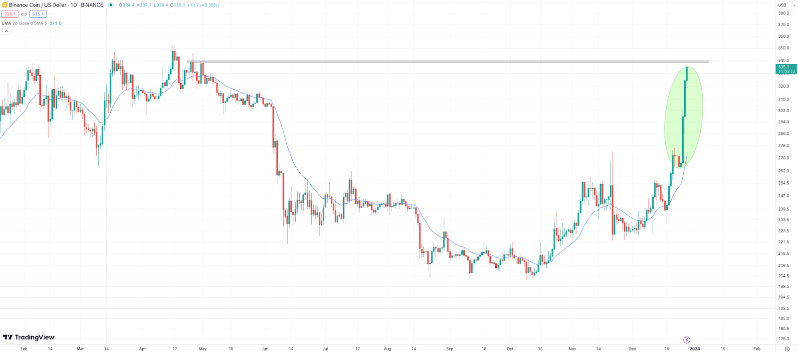 gráfico de monedas binance