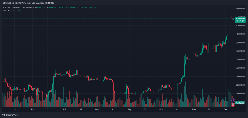 Bitcoin BTC BTCUSDT Gráfico 1