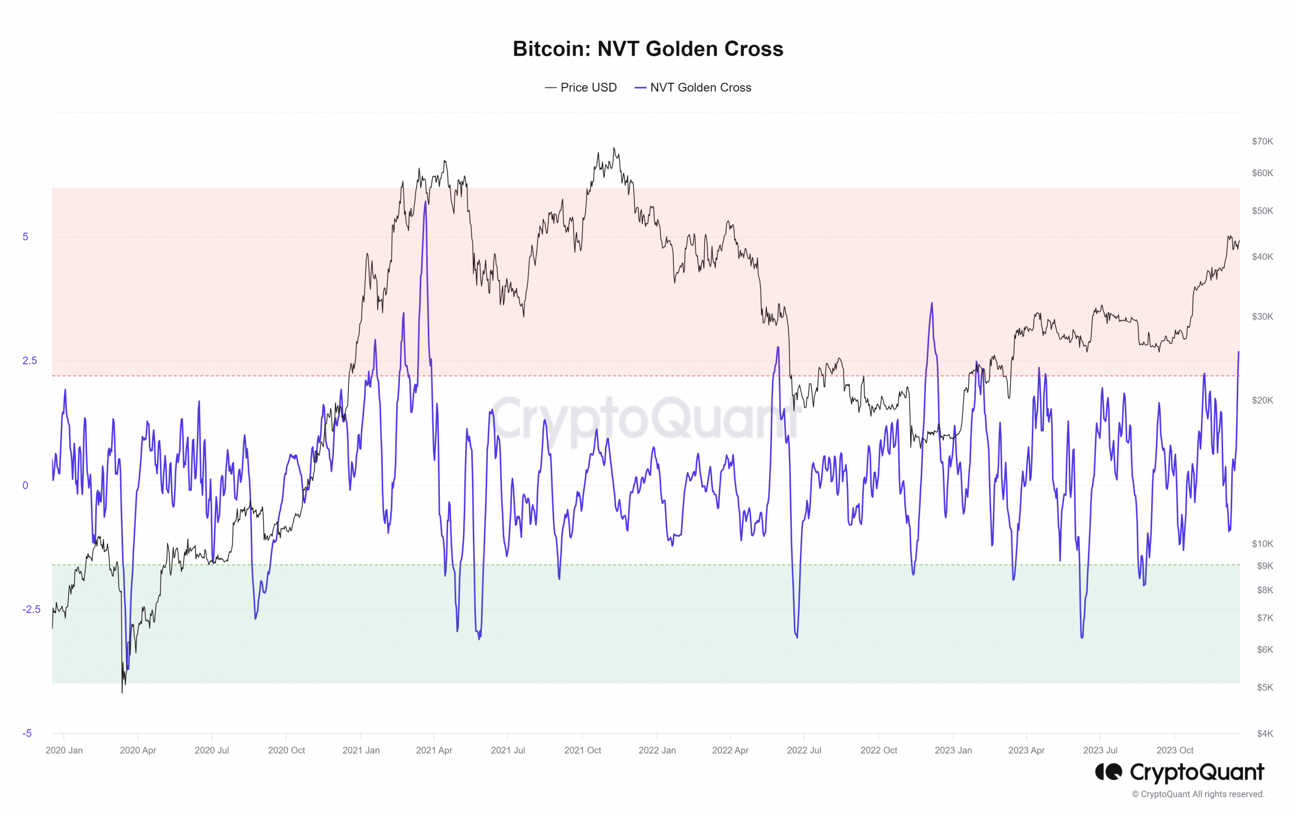 Esta métrica de Bitcoin alcanza un máximo en 2023: ¿qué podría venir después?