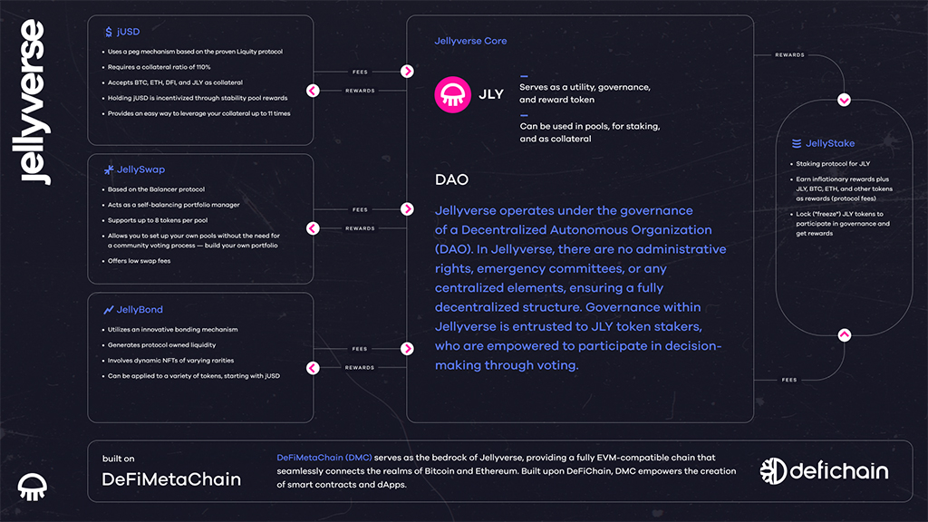 Jellyverse obtiene 2 millones de dólares en financiación inicial para acelerar la revolución DeFi 3.0
