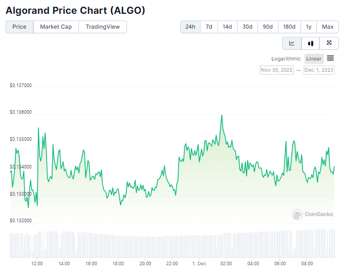 Gráfico de precios de ALGO de las últimas 24 horas.  Fuente: CoinGecko