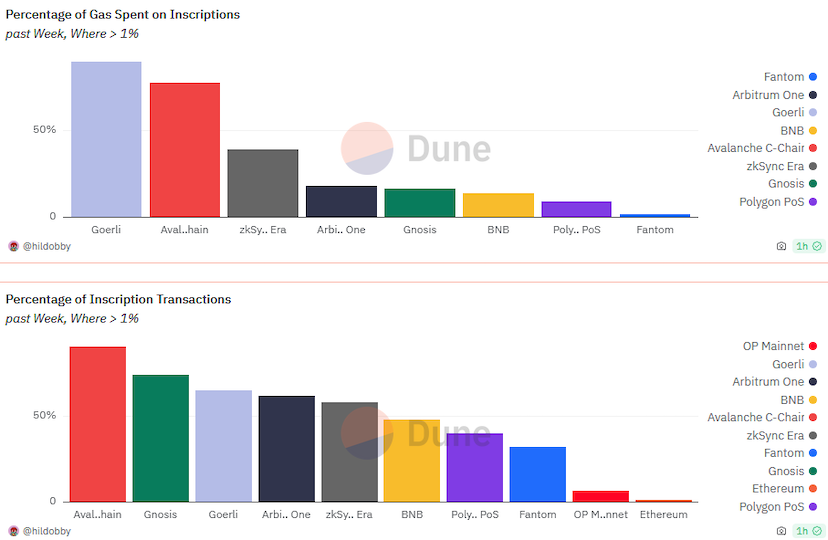 Volumen de transacciones de suscripción y tarifas de gas en redes EVM.  Fuente: Análisis de dunas.