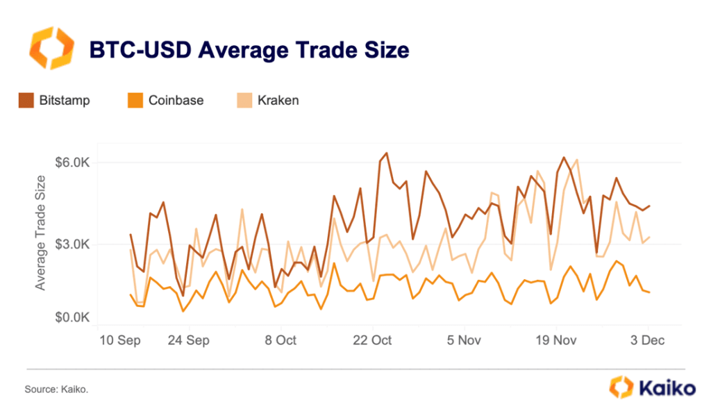Tamaño promedio de compra de BTC |  Fuente: Kaiko