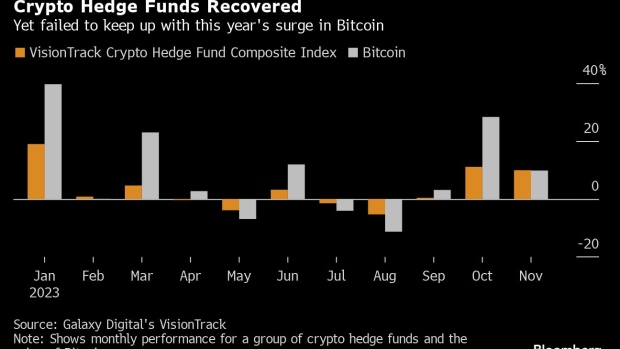 Cortesía: <a href="https://www.bnnbloomberg.ca/crypto-hedge-funds-gear-up-for-token-mania-after-2023-rebound-1.2015787" objetivo ="_blanco" rel="nofollow noopener" width=