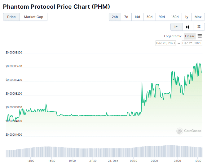 Gráfico de precios del token PHM de las últimas 24 horas.  Fuente: CoinGecko