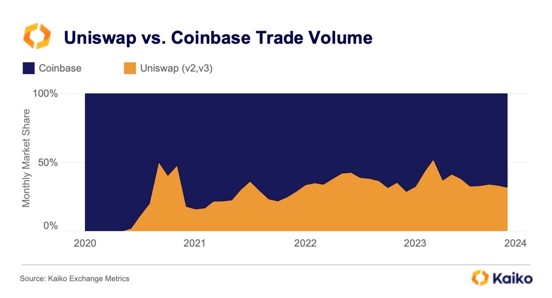 Comparación entre el volumen de operaciones de Uniswap y Coinbase.