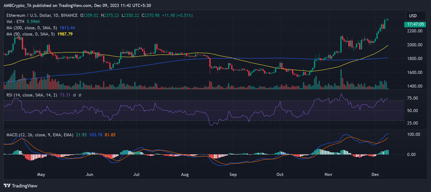 Tendencia del precio ETH/USD