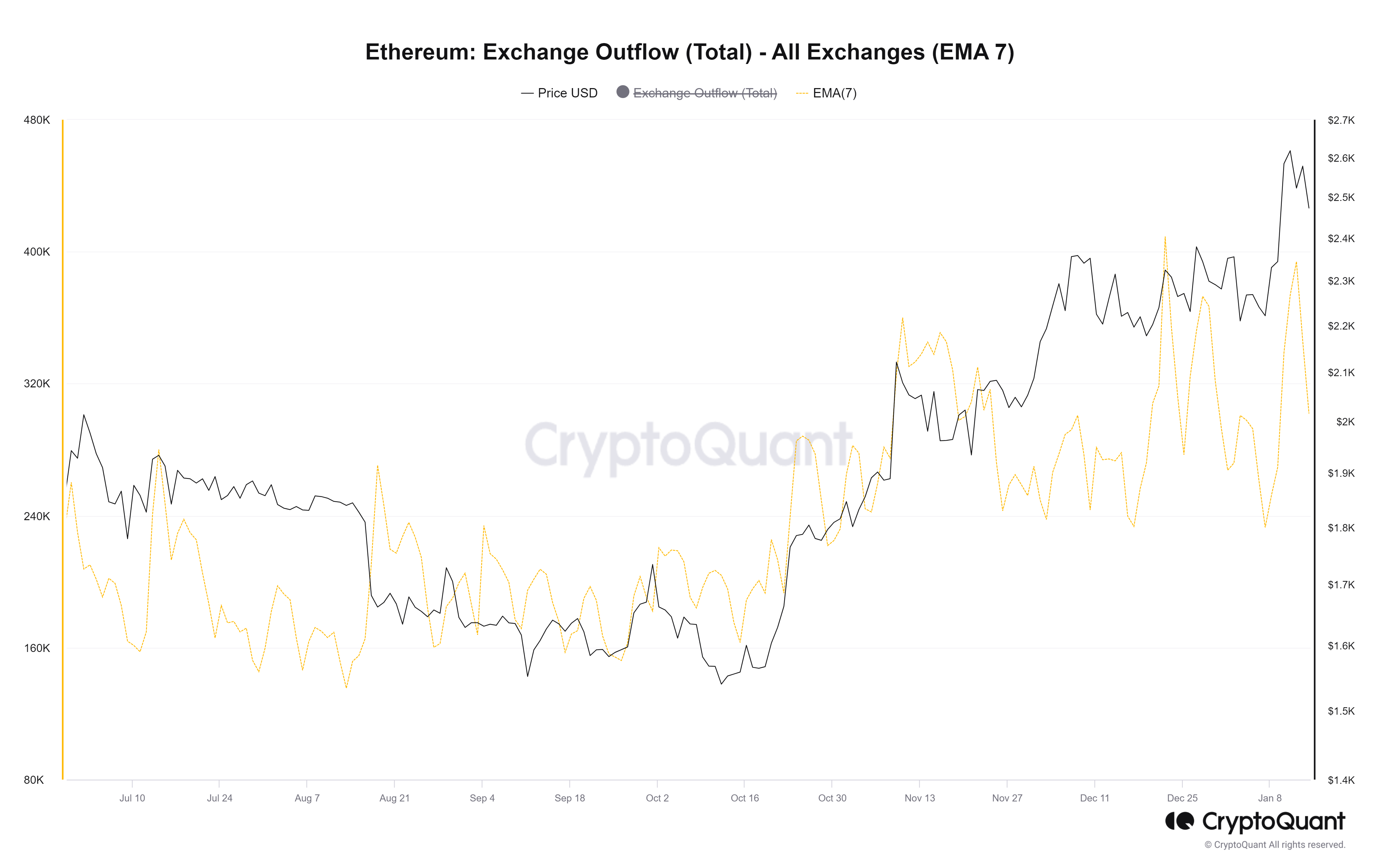 Ethereum es testigo de una reducción del índice de apalancamiento durante el último mes, esto es lo que eso significa
