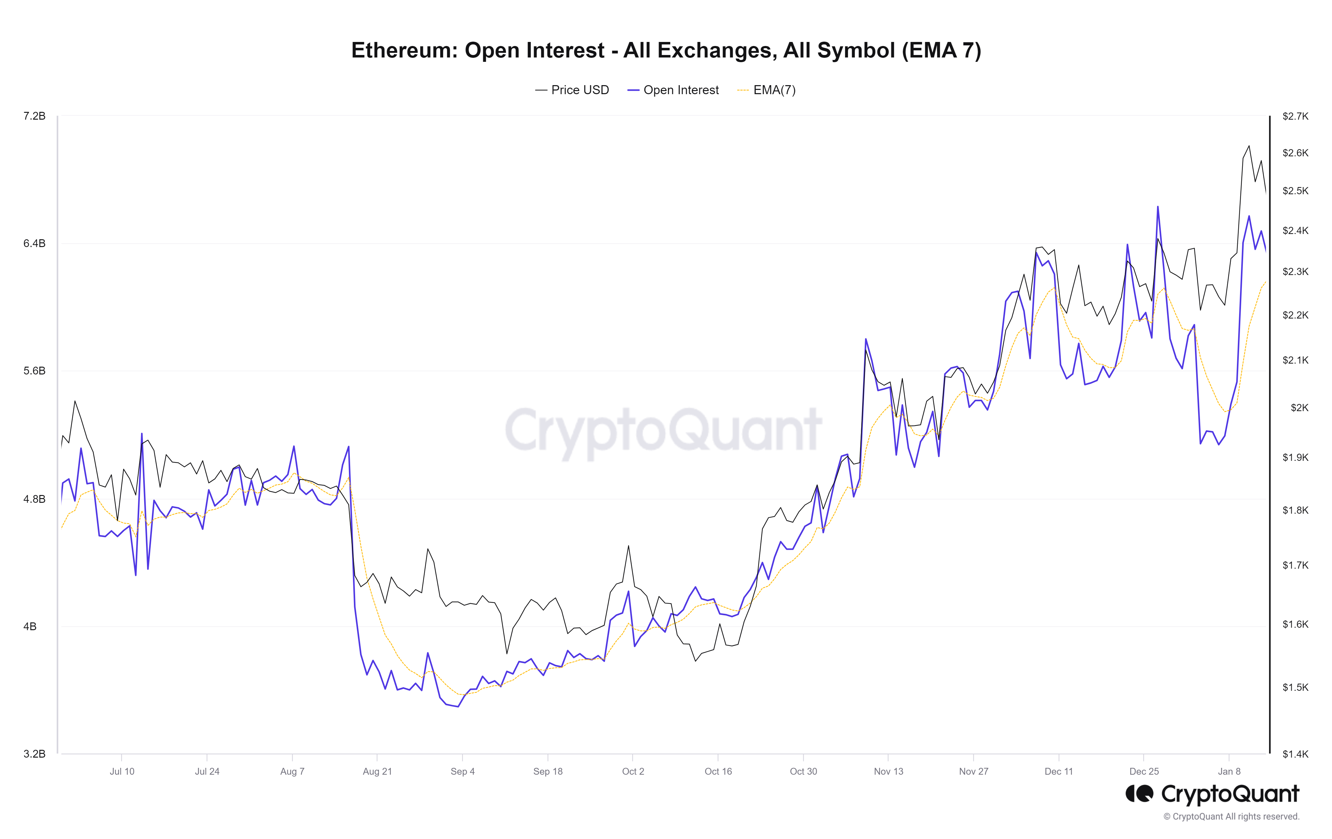 Ethereum es testigo de una reducción del índice de apalancamiento durante el último mes, esto es lo que eso significa