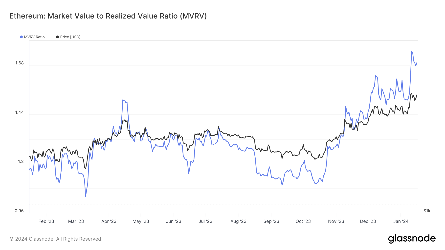 Relación MVRV de Ethereum