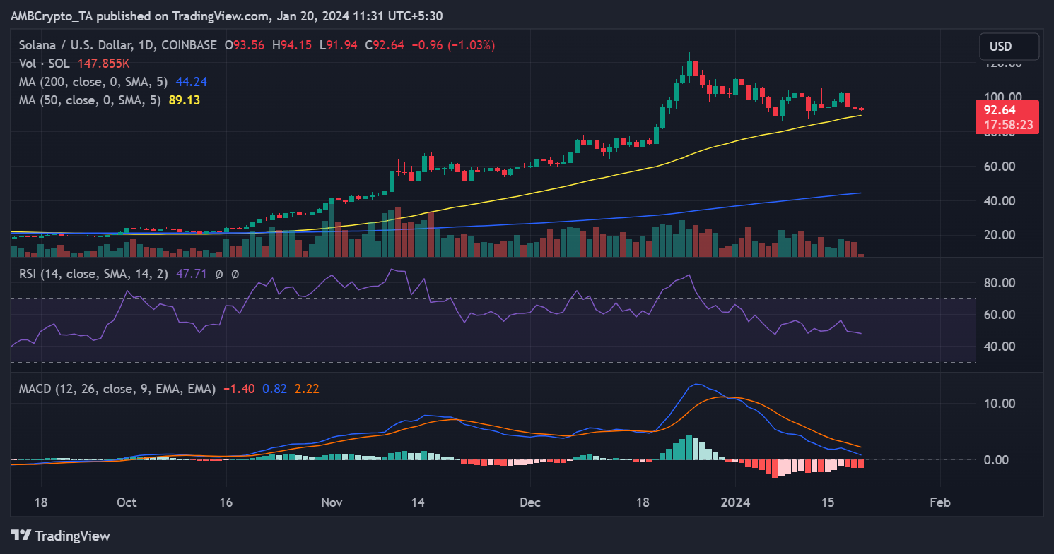 Tendencia diaria del precio del marco temporal SOL/USD