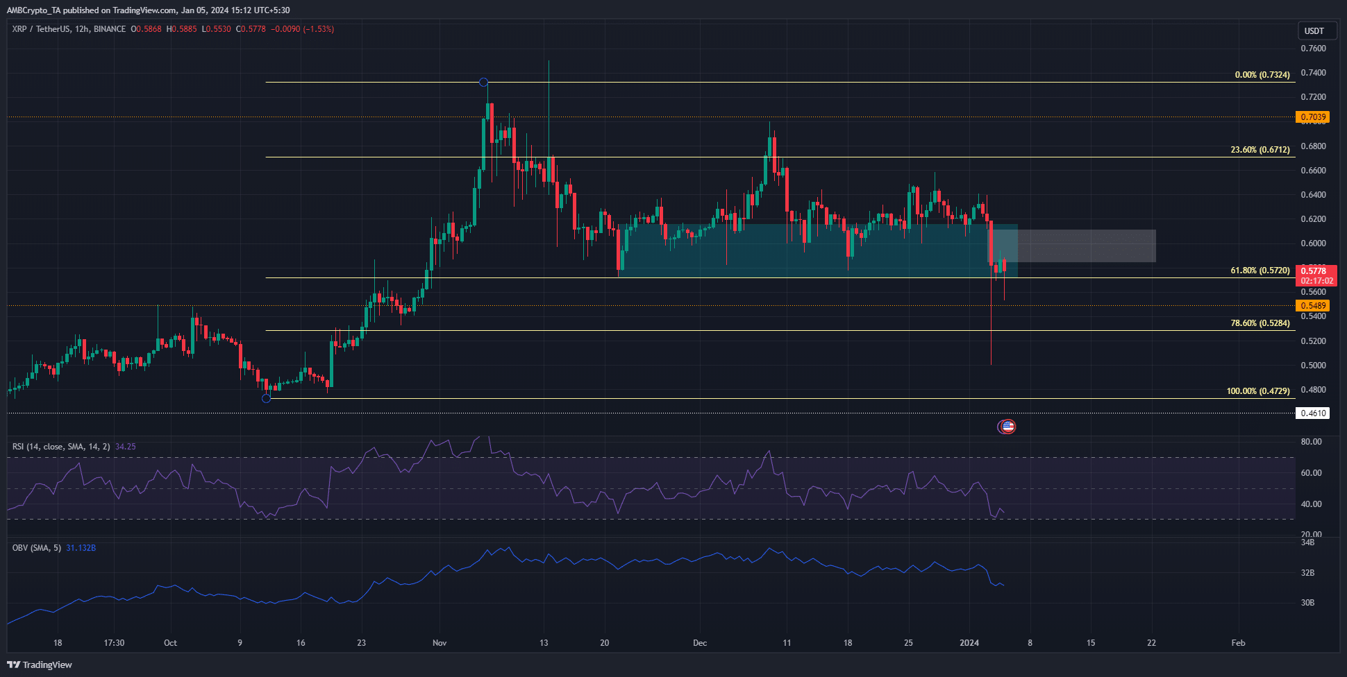 XRP muestra que un movimiento bajista podría ser inminente nuevamente
