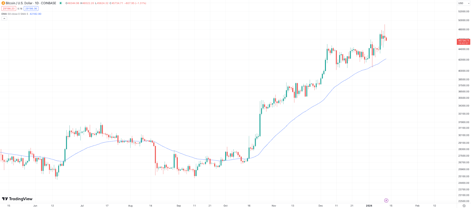 gráfico-btc