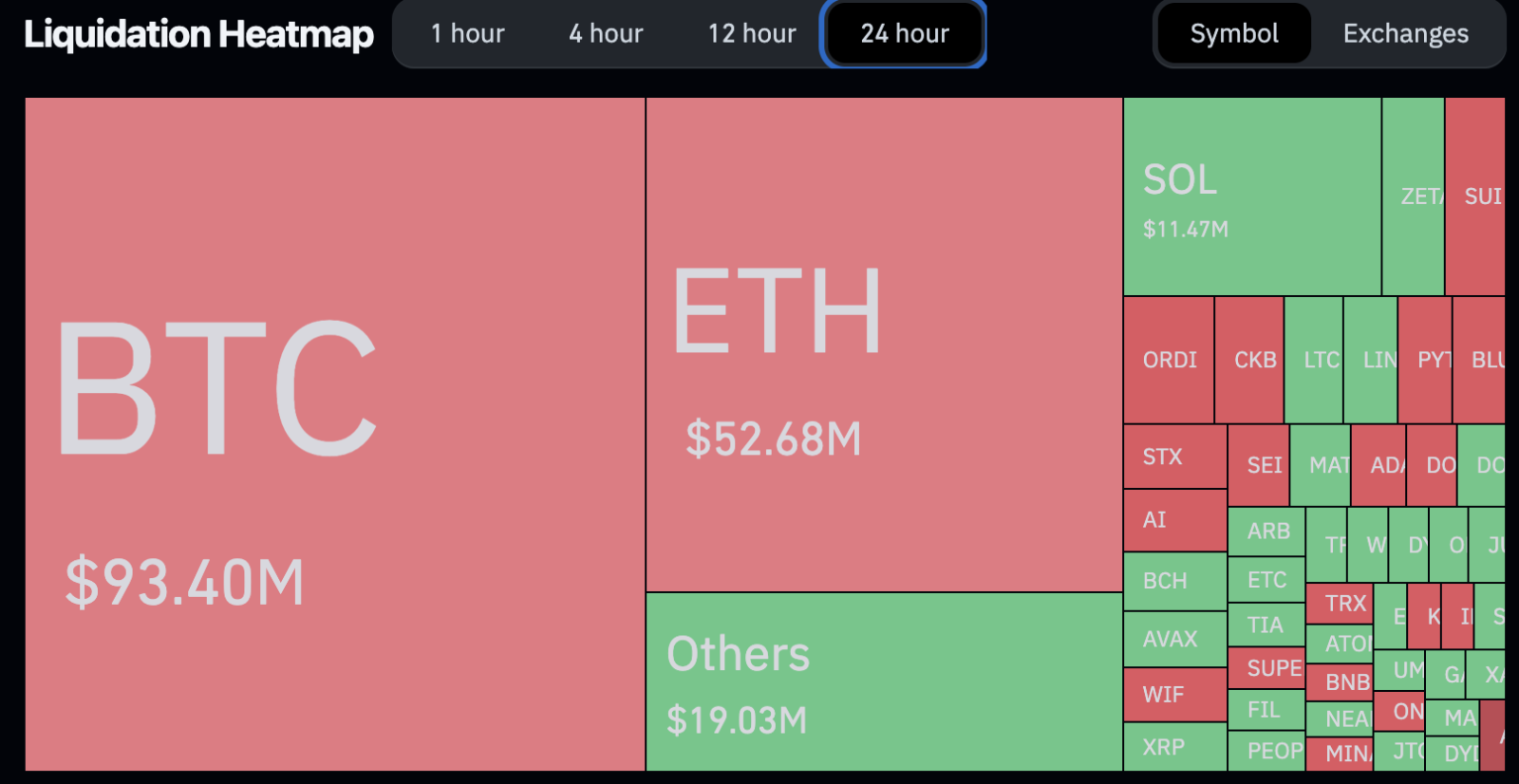 Mapa de ventas en las últimas 24 horas.  Fuente: Coinglass