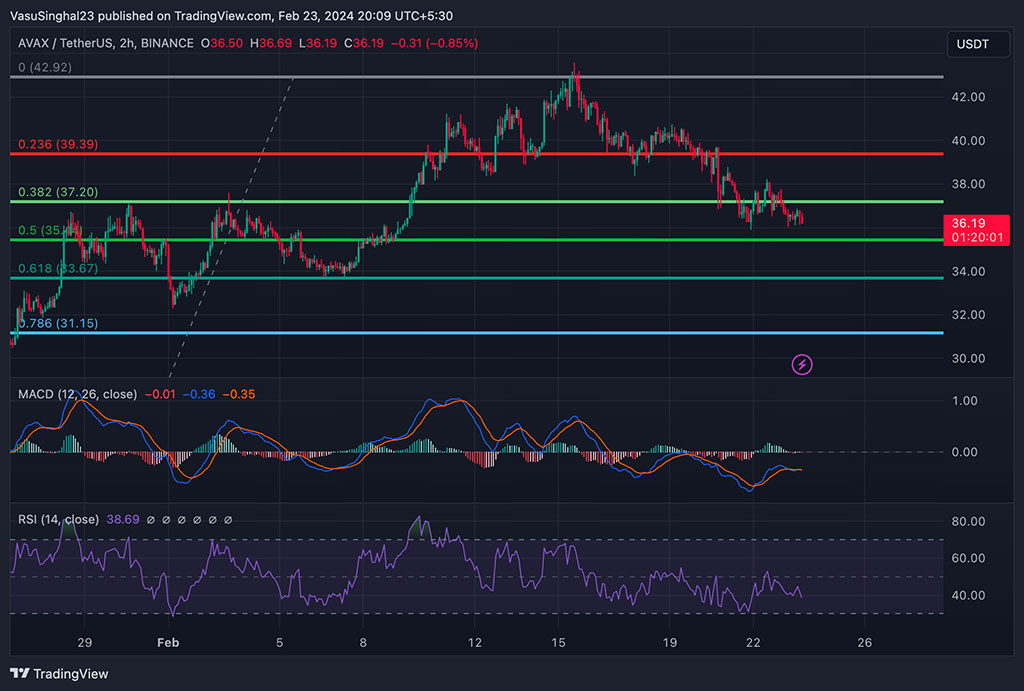El tiempo de inactividad inesperado de Avalanche Blockchain, el precio de AVAX reacciona