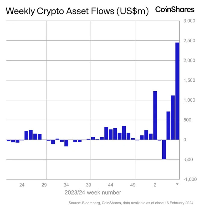 Entrada semanal sin precedentes de 2.500 millones de dólares para ETF de Bitcoin