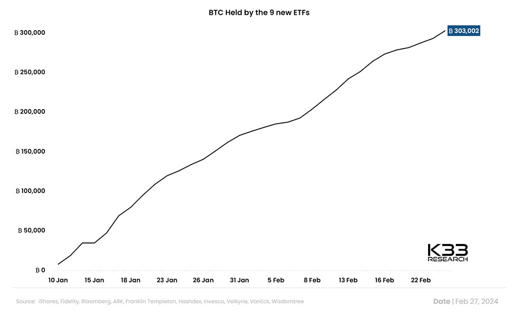 Los ETF al contado de Bitcoin registran entradas diarias récord de más de 500 millones de dólares