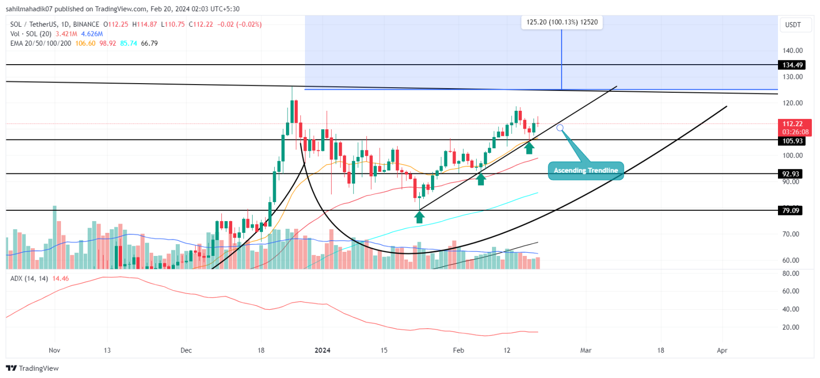 Análisis SOL.  Fuente: TradingView.