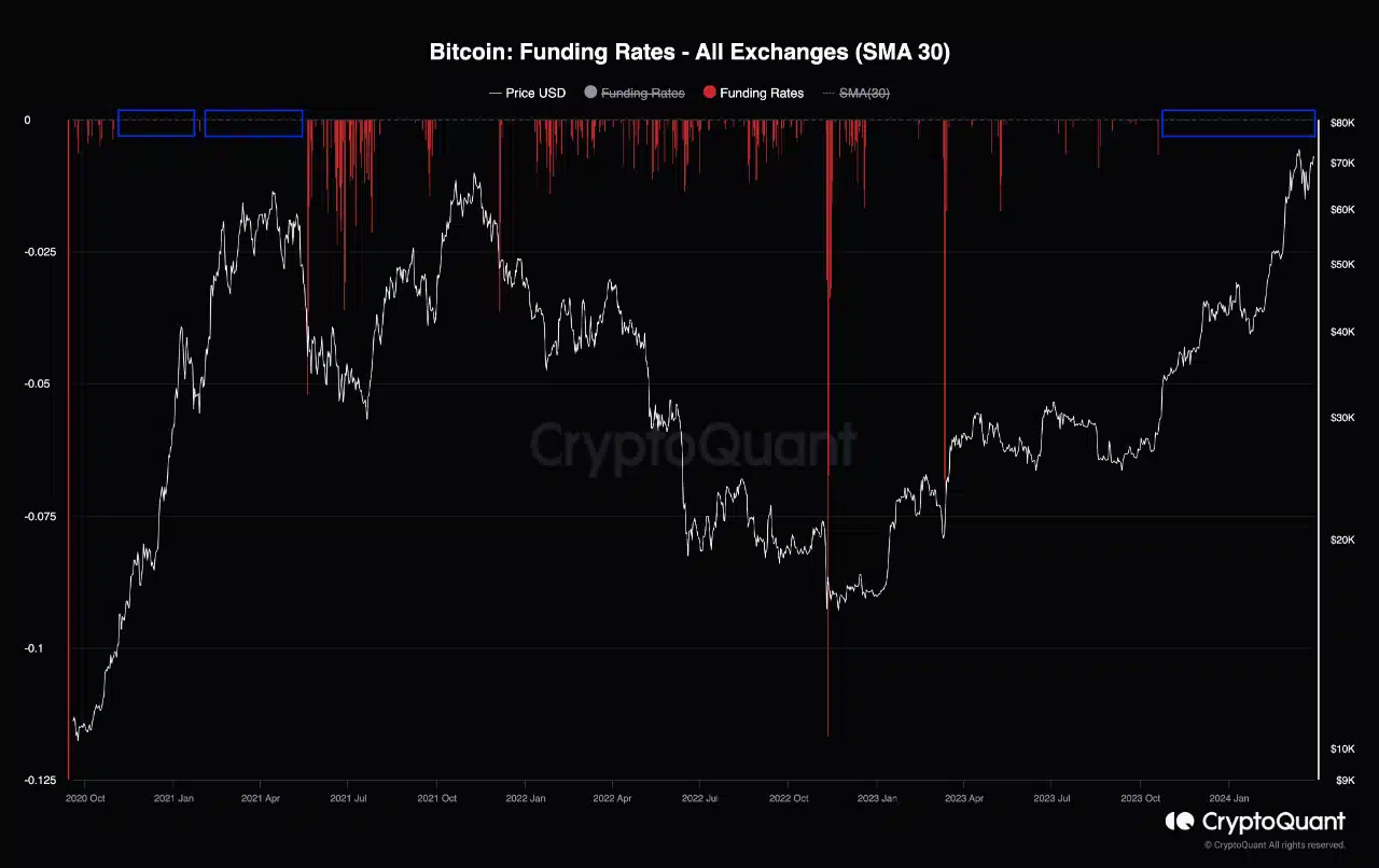 Tasas de financiación de Bitcoin