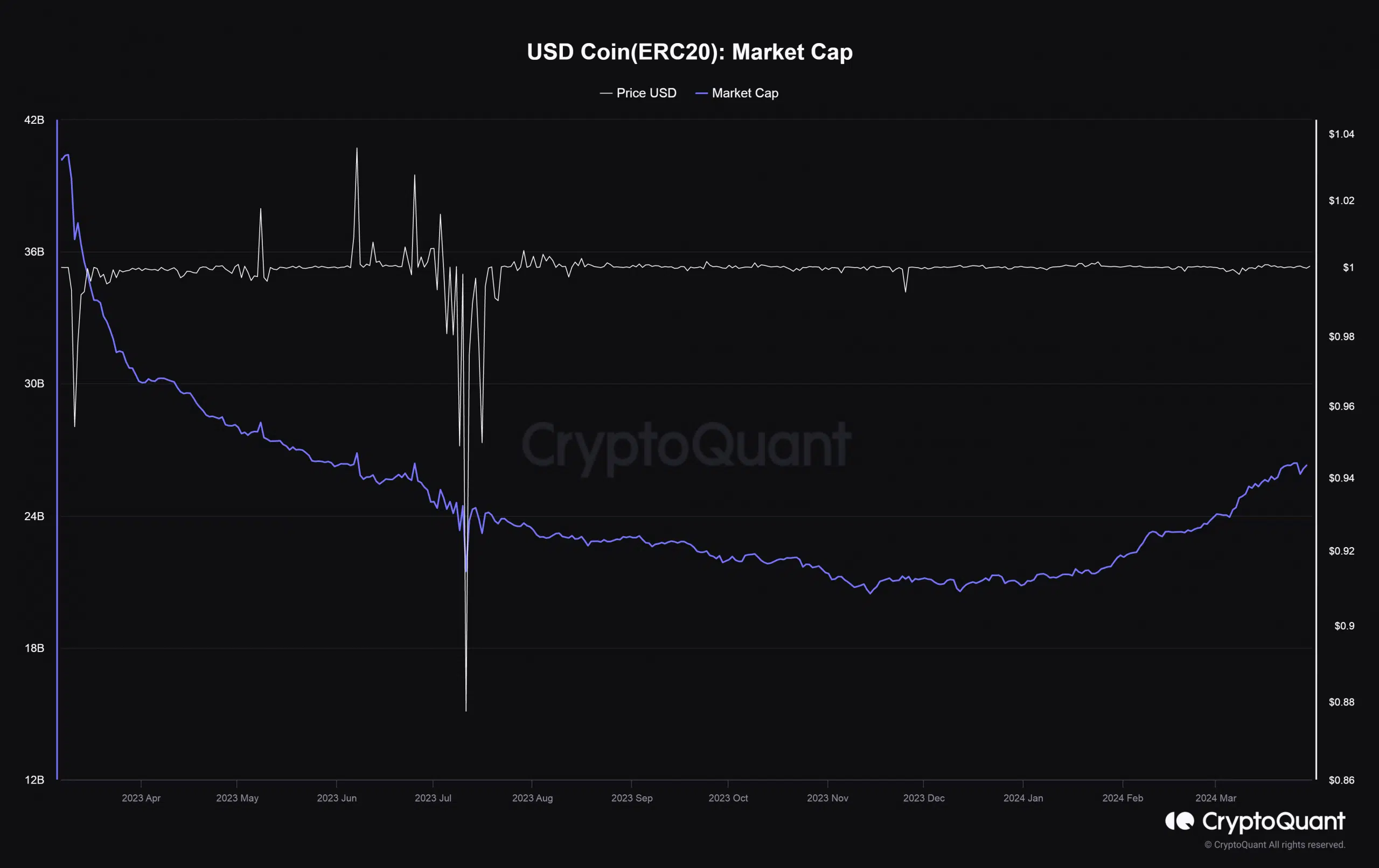 Capitalización de mercado del USDC