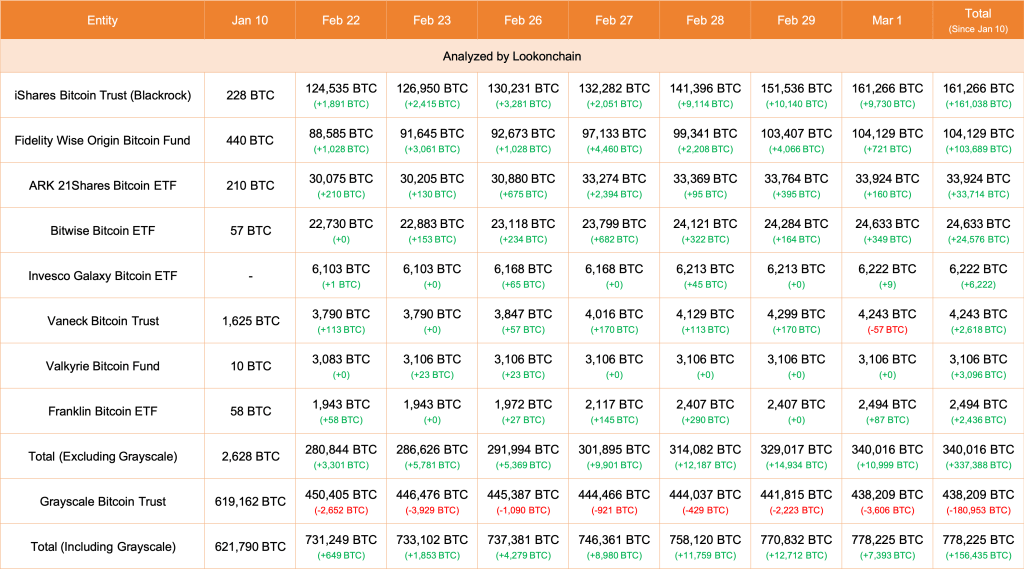 Instituciones que compran más BTC |  Fuente: Lookonchain vía X